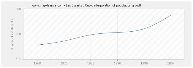 Les Essarts : Cubic interpolation of population growth